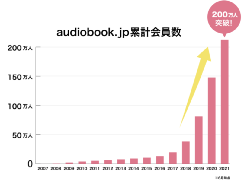 audiobook.jpの会員数
