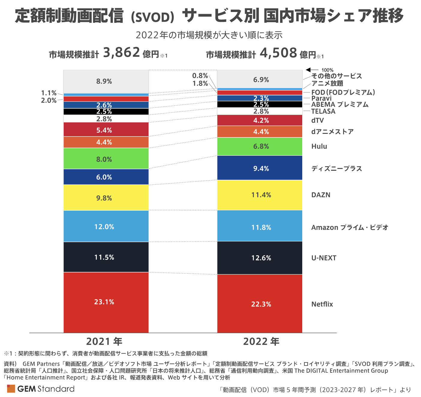 動画配信サービス（VOD）の国内市場のシェアの推移